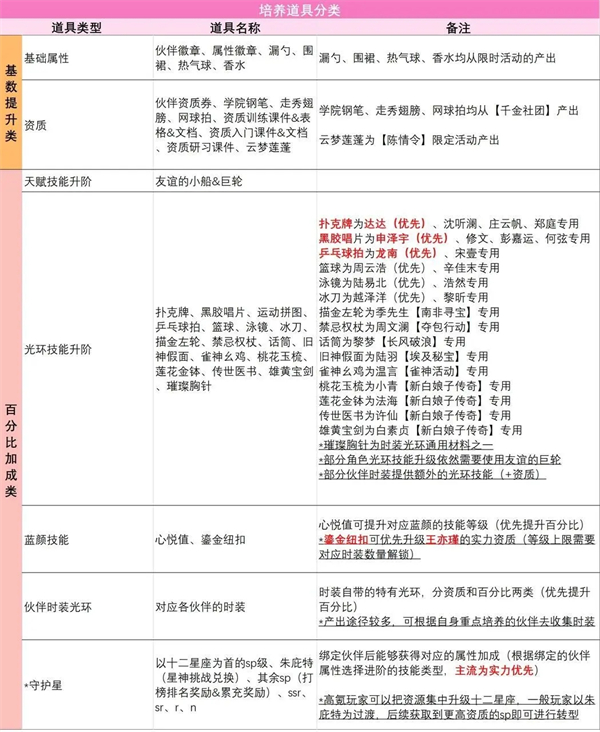 我本千金OPPO版伙伴养成攻略截图3