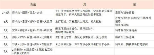 我本千金OPPO版伙伴养成攻略截图2